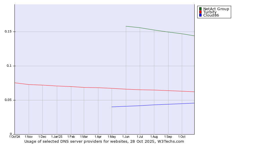 Historical trends in the usage of NetArt Group vs. Turbify vs. Cloud86