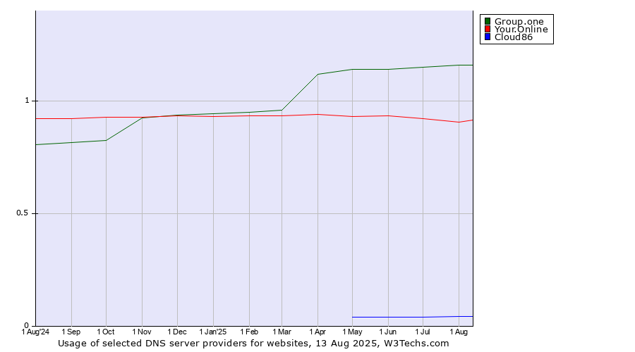 Historical trends in the usage of Group.one vs. Your.Online vs. Cloud86