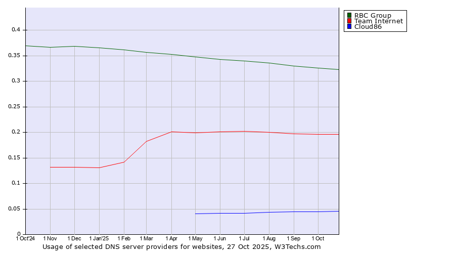 Historical trends in the usage of RBC Group vs. Team Internet vs. Cloud86