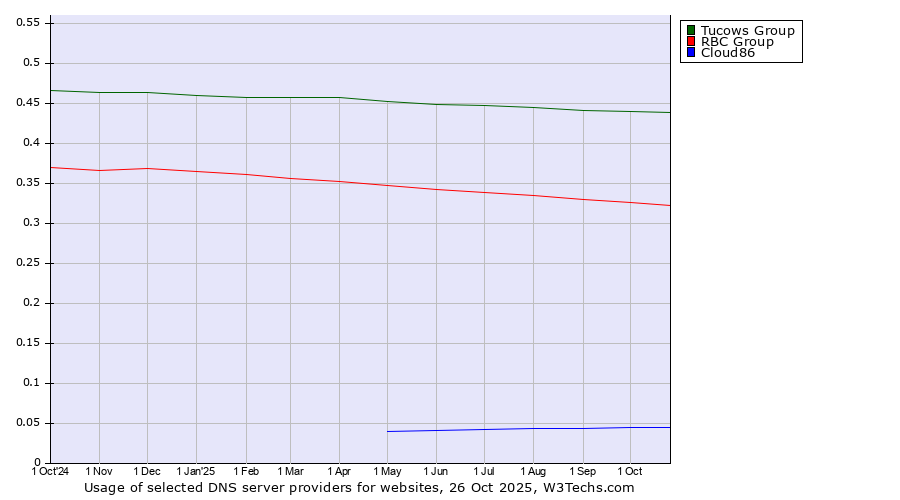 Historical trends in the usage of Tucows Group vs. RBC Group vs. Cloud86