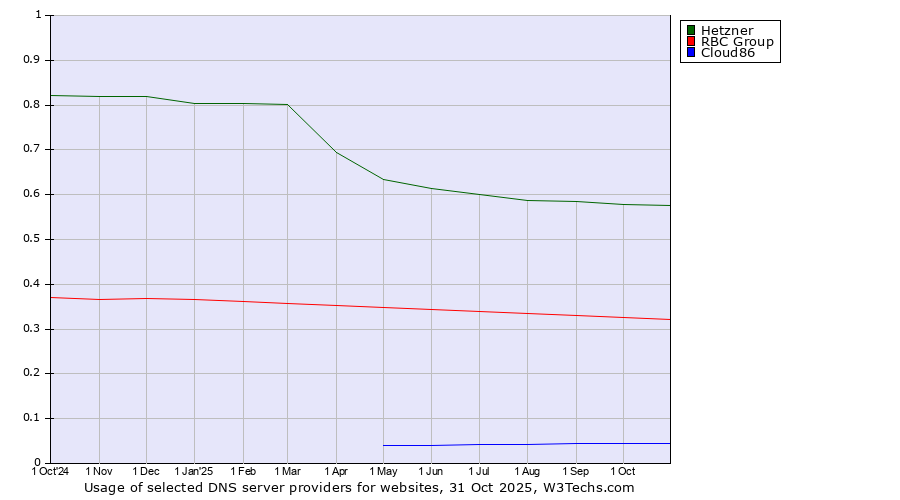 Historical trends in the usage of Hetzner vs. RBC Group vs. Cloud86