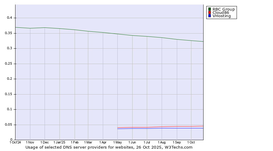 Historical trends in the usage of RBC Group vs. Cloud86 vs. VHosting