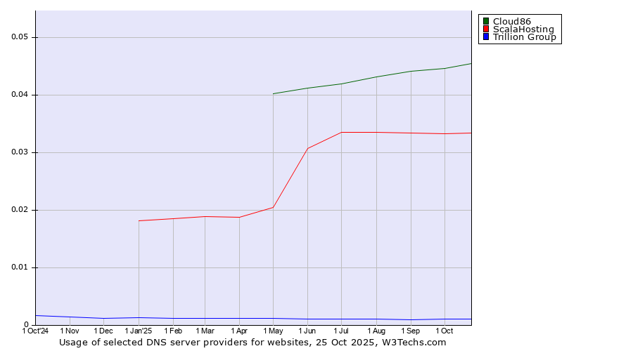 Historical trends in the usage of Cloud86 vs. ScalaHosting vs. Trillion Group