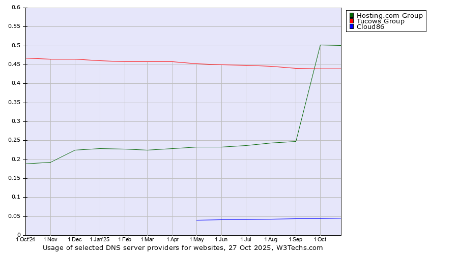 Historical trends in the usage of Hosting.com Group vs. Tucows Group vs. Cloud86