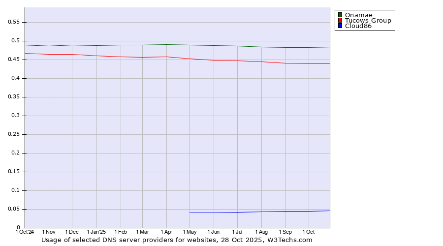 Historical trends in the usage of Onamae vs. Tucows Group vs. Cloud86