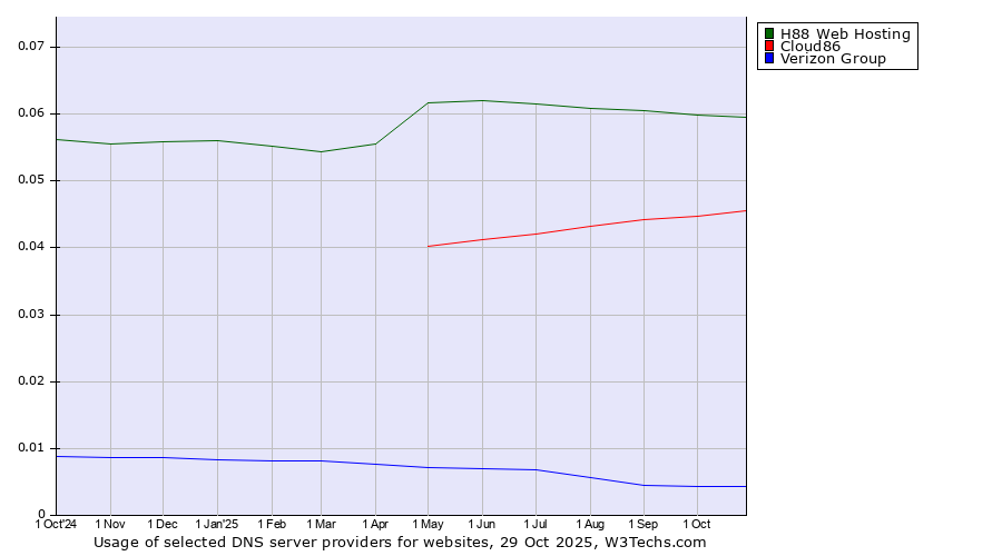 Historical trends in the usage of H88 Web Hosting vs. Cloud86 vs. Verizon Group