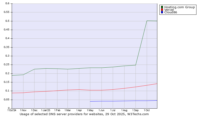 Historical trends in the usage of Hosting.com Group vs. Vercel vs. Cloud86