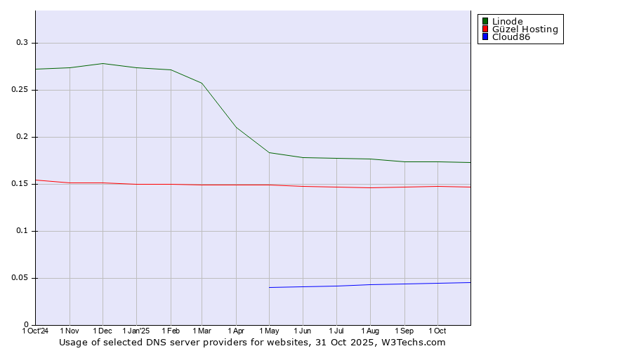 Historical trends in the usage of Linode vs. Güzel Hosting vs. Cloud86