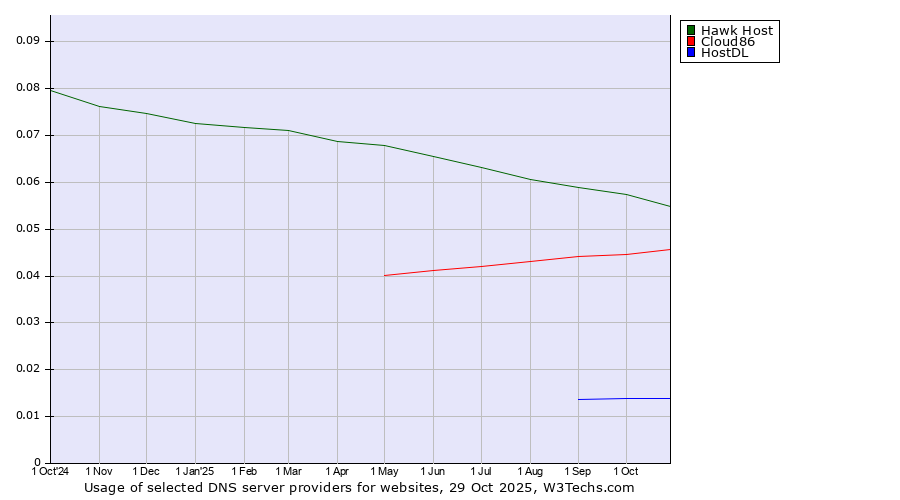Historical trends in the usage of Hawk Host vs. Cloud86 vs. HostDL