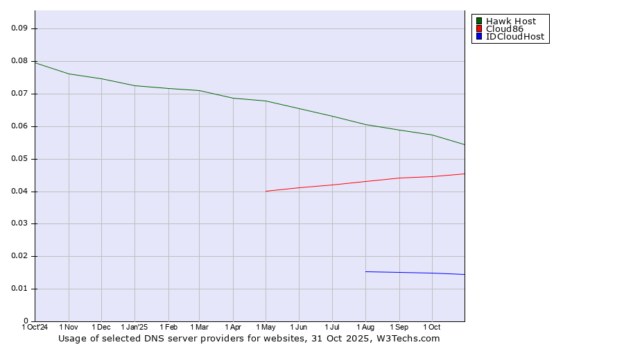 Historical trends in the usage of Hawk Host vs. Cloud86 vs. IDCloudHost