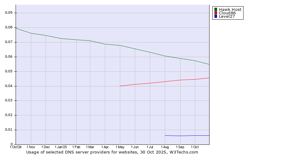 Historical trends in the usage of Hawk Host vs. Cloud86 vs. Level27