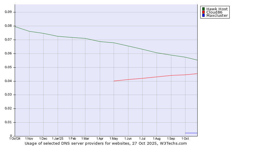 Historical trends in the usage of Hawk Host vs. Cloud86 vs. Maxcluster