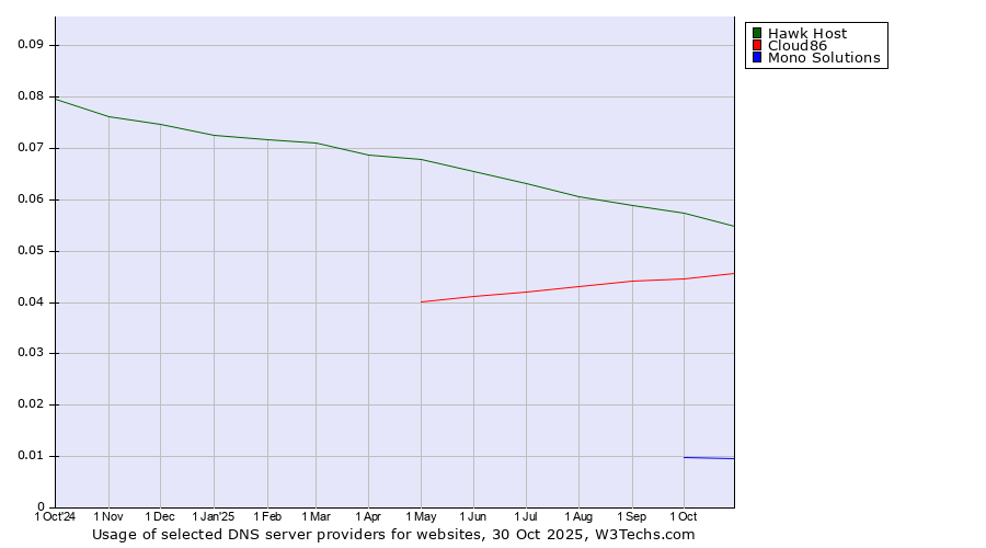 Historical trends in the usage of Hawk Host vs. Cloud86 vs. Mono Solutions