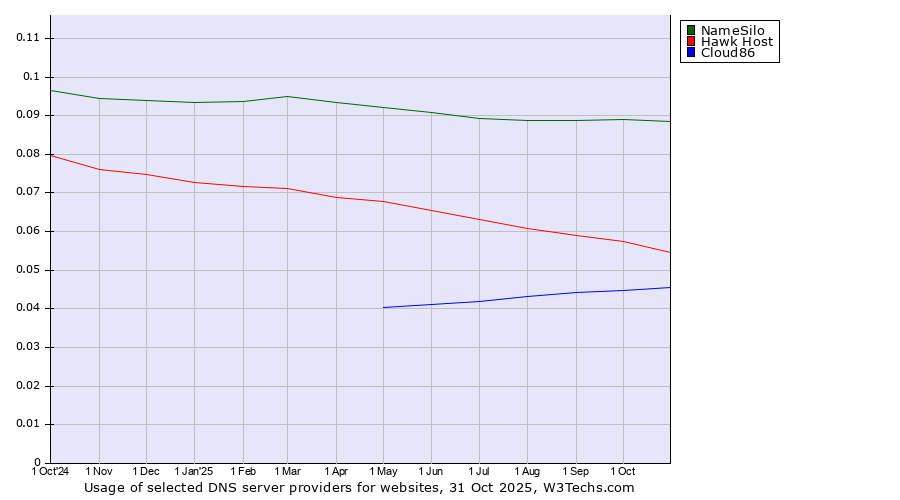 Historical trends in the usage of NameSilo vs. Hawk Host vs. Cloud86