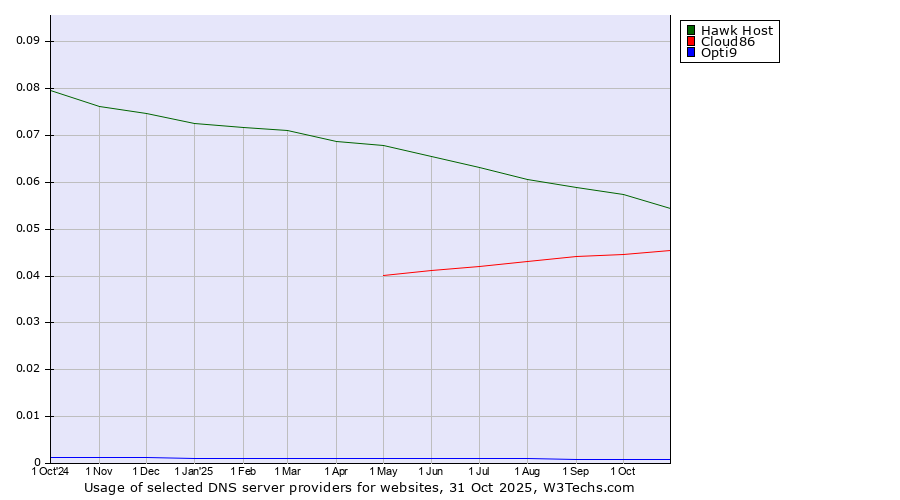 Historical trends in the usage of Hawk Host vs. Cloud86 vs. Opti9