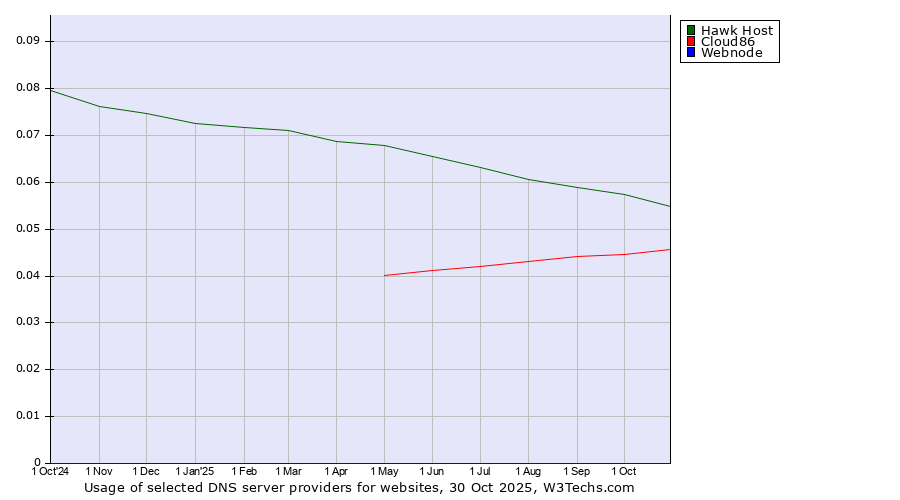 Historical trends in the usage of Hawk Host vs. Cloud86 vs. Webnode