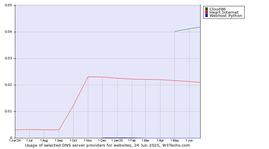 Historical trends in the usage of Cloud86 vs. Heart Internet vs. Webhost Python