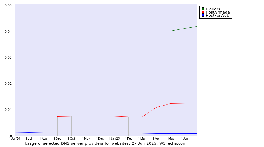 Historical trends in the usage of Cloud86 vs. HostArmada vs. HostForWeb