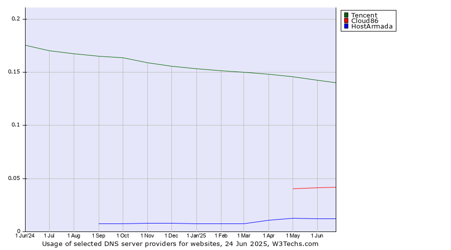 Historical trends in the usage of Tencent vs. Cloud86 vs. HostArmada