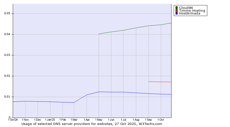Historical trends in the usage of Cloud86 vs. Timme Hosting vs. HostArmada