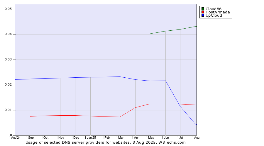 Historical trends in the usage of Cloud86 vs. UpCloud vs. HostArmada