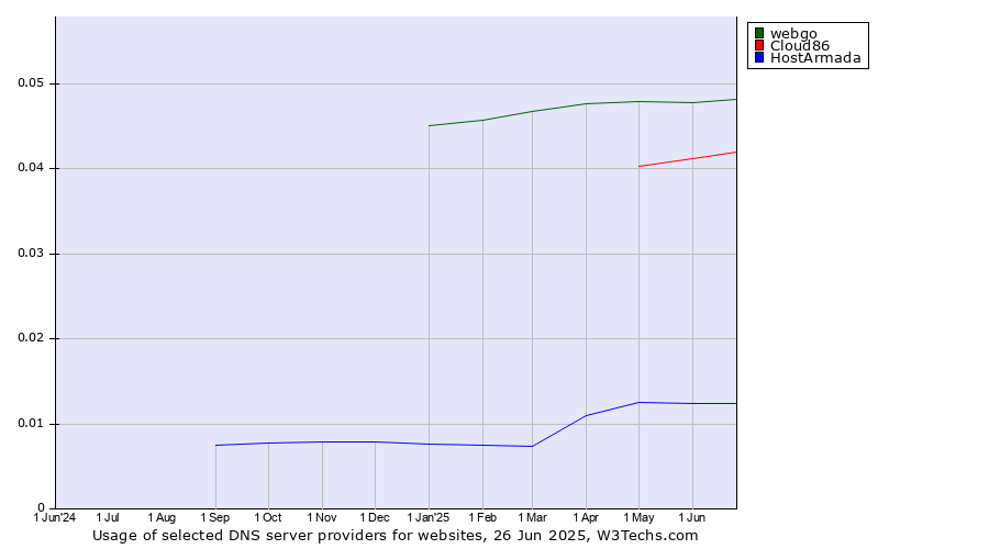 Historical trends in the usage of webgo vs. Cloud86 vs. HostArmada