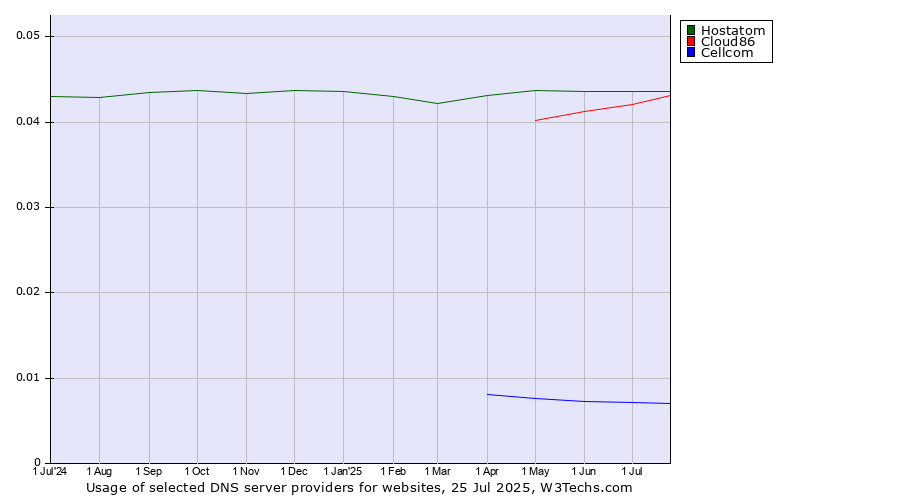 Historical trends in the usage of Hostatom vs. Cloud86 vs. Cellcom