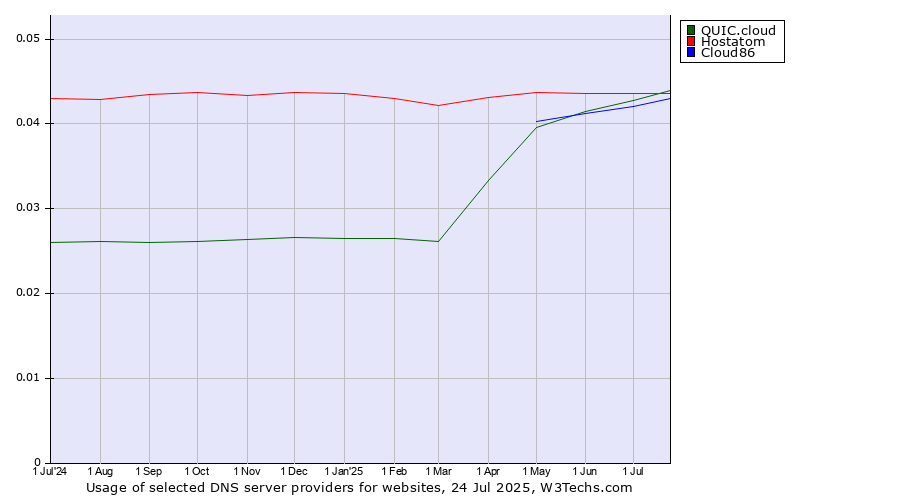 Historical trends in the usage of Hostatom vs. QUIC.cloud vs. Cloud86