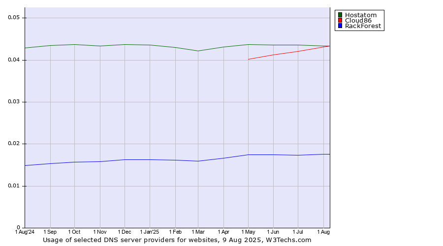 Historical trends in the usage of Hostatom vs. Cloud86 vs. RackForest