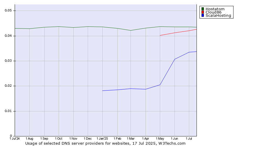 Historical trends in the usage of Hostatom vs. Cloud86 vs. ScalaHosting
