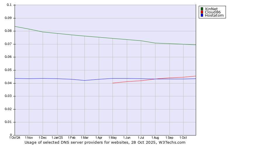 Historical trends in the usage of XinNet vs. Cloud86 vs. Hostatom
