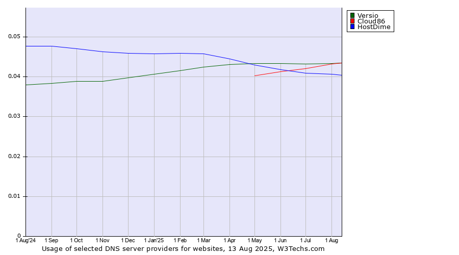 Historical trends in the usage of Versio vs. Cloud86 vs. HostDime