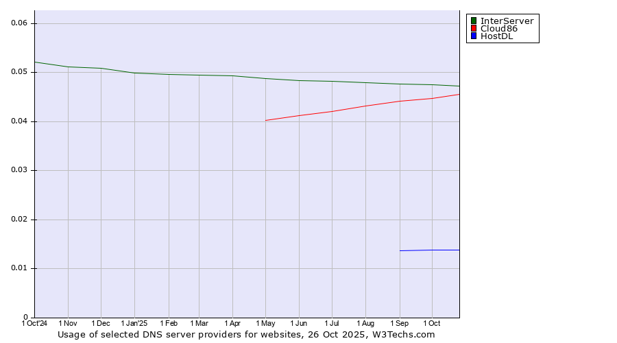 Historical trends in the usage of InterServer vs. Cloud86 vs. HostDL