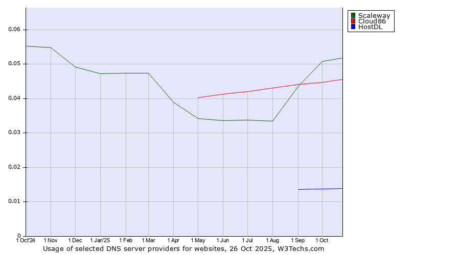 Historical trends in the usage of Scaleway vs. Cloud86 vs. HostDL