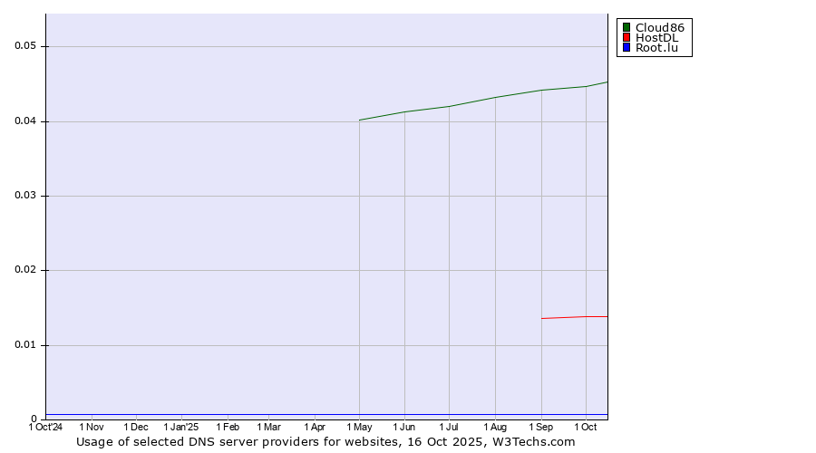 Historical trends in the usage of Cloud86 vs. HostDL vs. Root.lu