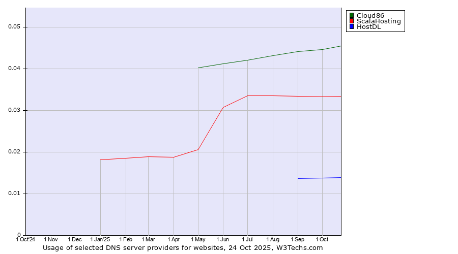 Historical trends in the usage of Cloud86 vs. ScalaHosting vs. HostDL
