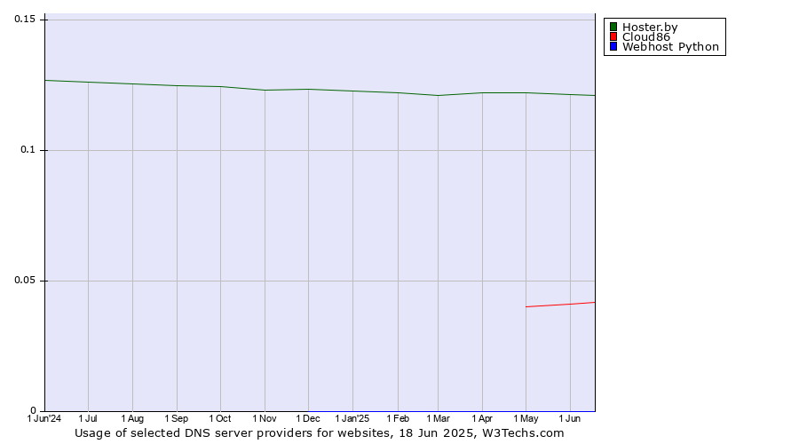 Historical trends in the usage of Hoster.by vs. Cloud86 vs. Webhost Python