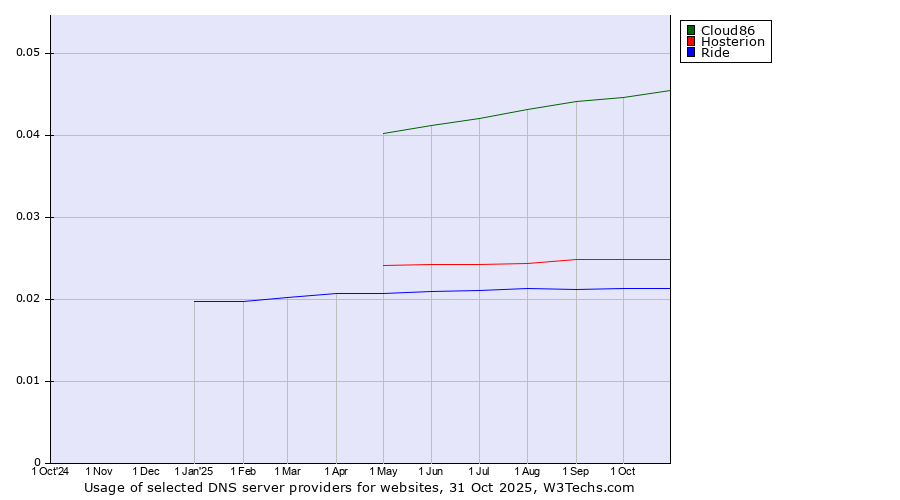 Historical trends in the usage of Cloud86 vs. Hosterion vs. Ride
