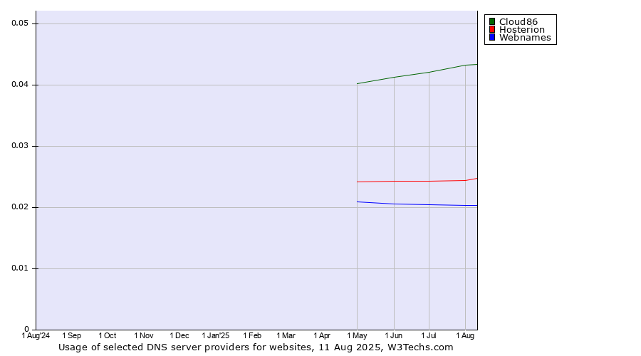 Historical trends in the usage of Cloud86 vs. Hosterion vs. Webnames