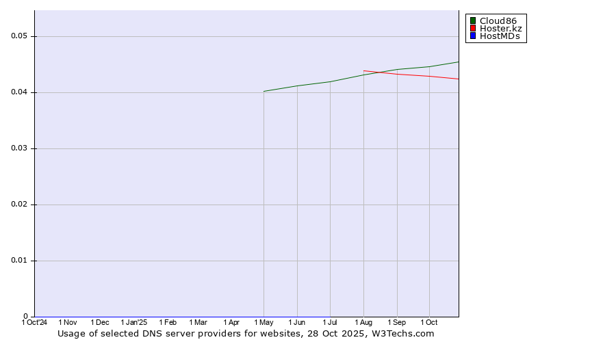 Historical trends in the usage of Cloud86 vs. Hoster.kz vs. HostMDs