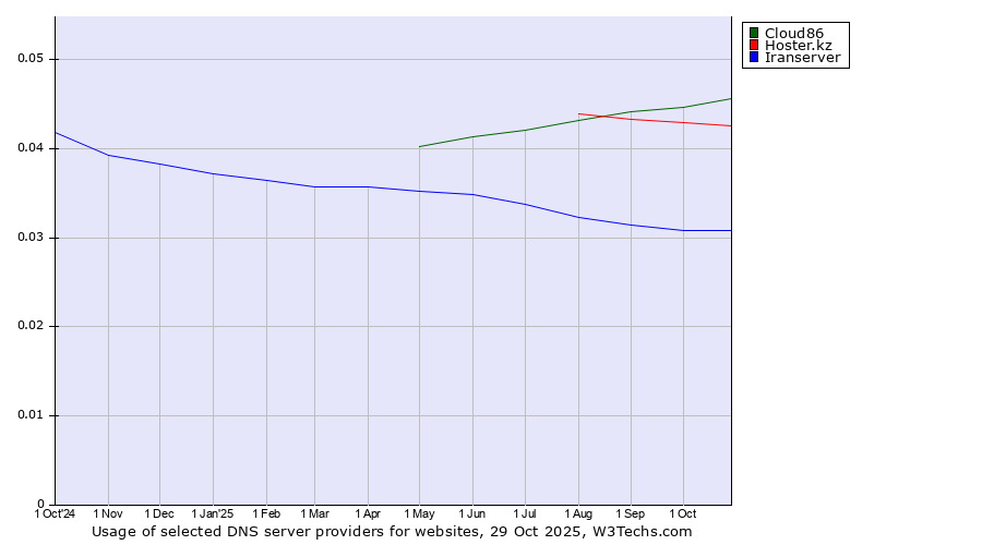 Historical trends in the usage of Cloud86 vs. Hoster.kz vs. Iranserver
