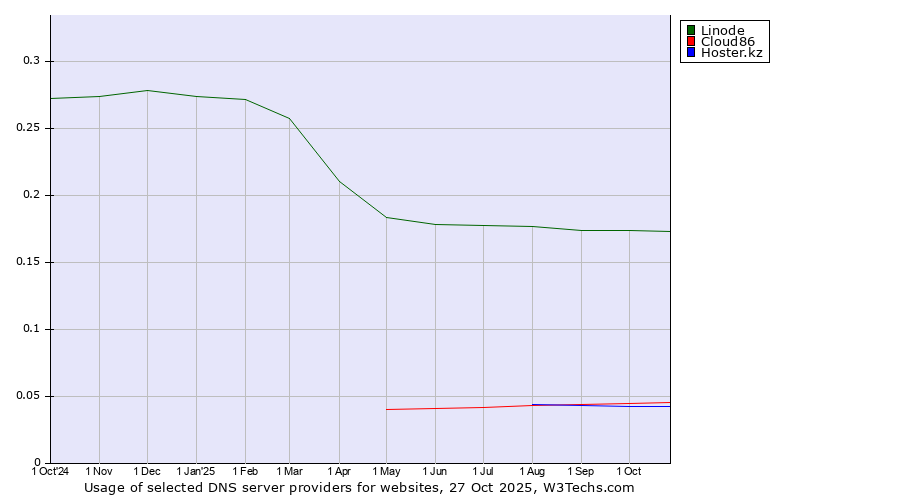 Historical trends in the usage of Linode vs. Cloud86 vs. Hoster.kz