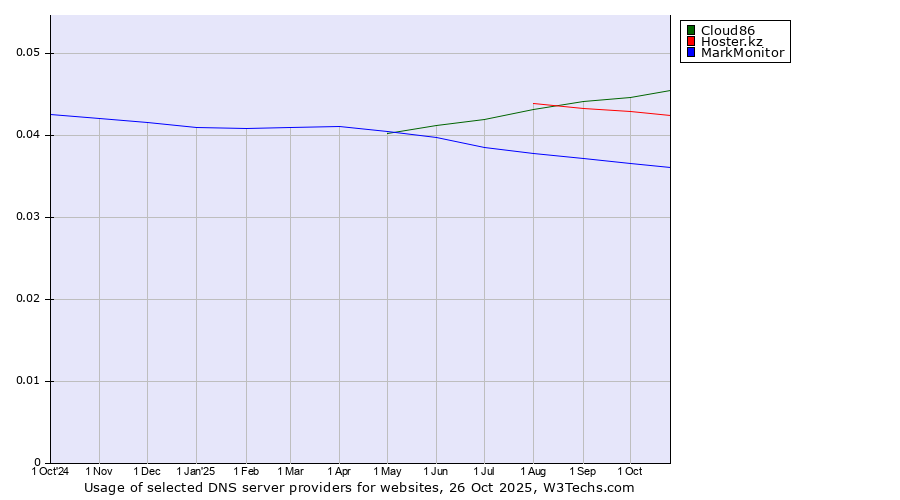 Historical trends in the usage of Cloud86 vs. Hoster.kz vs. MarkMonitor