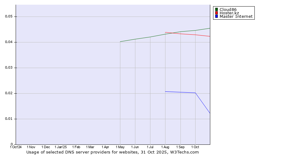 Historical trends in the usage of Cloud86 vs. Hoster.kz vs. Master Internet