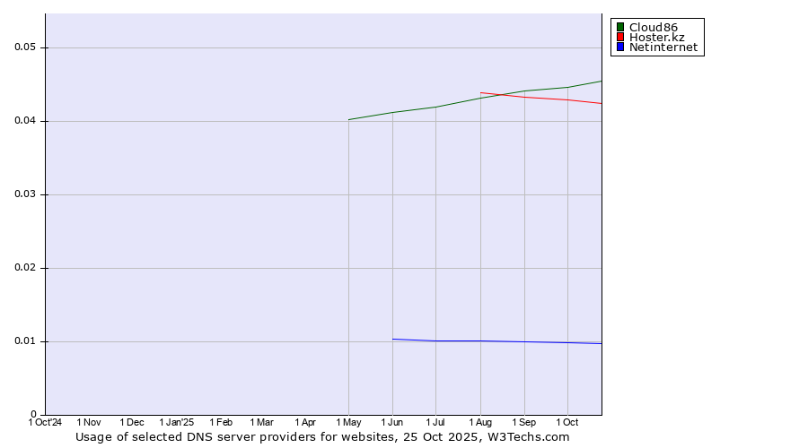 Historical trends in the usage of Cloud86 vs. Hoster.kz vs. Netinternet