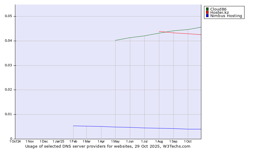 Historical trends in the usage of Cloud86 vs. Hoster.kz vs. Nimbus Hosting