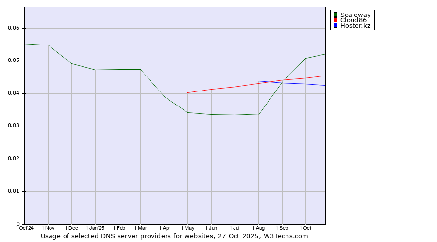 Historical trends in the usage of Scaleway vs. Cloud86 vs. Hoster.kz