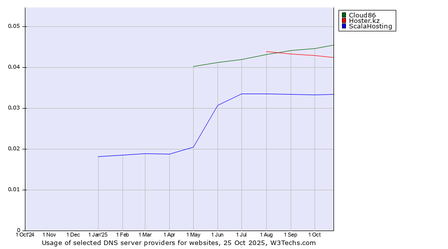 Historical trends in the usage of Cloud86 vs. Hoster.kz vs. ScalaHosting