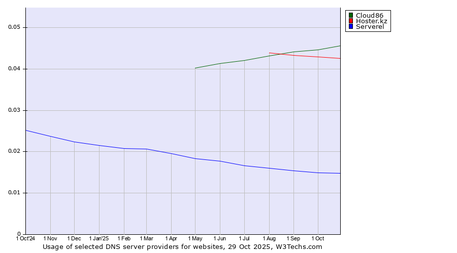 Historical trends in the usage of Cloud86 vs. Hoster.kz vs. Serverel