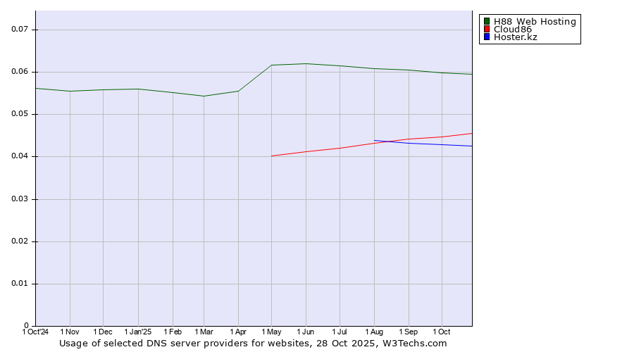 Historical trends in the usage of H88 Web Hosting vs. Cloud86 vs. Hoster.kz